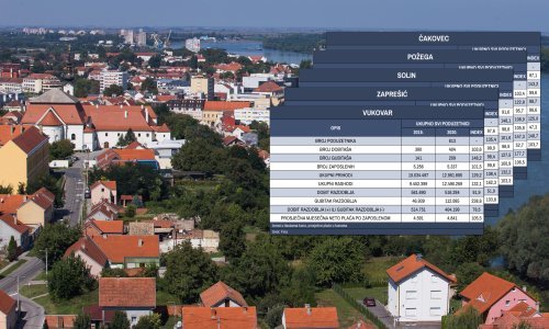 Usporedili smo gospodarstvo Vukovara s četiri hrvatska grada i došli do iznenađujućih rezultata. Pogledajte što govore brojke