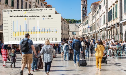 Europski turizam na putu je oporavka, provjerili smo kako stoji Hrvatska u odnosu na konkurenciju i otkrili ozbiljan problem