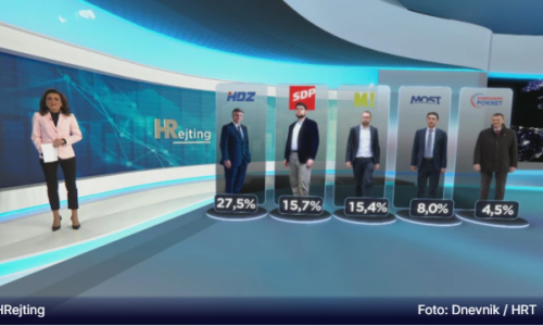 Kako su pandemija i prosvjedi oko covid potvrda utjecali na političke stranke? HDZ 'ukopan' na prvom mjestu; slijede ga SDP i Možemo