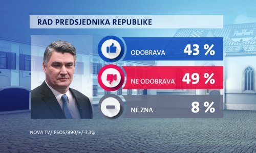 Optimisti u Hrvatskoj postali 'rijetka vrsta', Milanović izgubio većinsku podršku građana - evo tko mu je prvi okrenuo leđa
