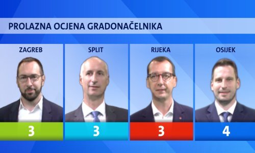 Građani Zagreba, Splita i Rijeke ne vide neke pomake s novim gradonačelnicima, ali zato u Osijeku vlada optimizam