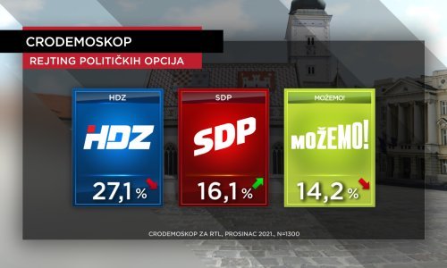 HDZ uvjerljivo prva stranka, Most raste, a Možemo pada drugi mjesec zaredom. Milanoviću svađe s gotovo svima počele štetiti