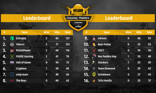 Završila druga sezona Samsung Odyssey Masters turnira: Prošlogodišnji pobjednici turnira uspješno obranili naslov