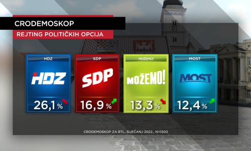 Tko su kažnjeni, a tko je od političkih stranaka profitirao: HDZ i SDP stabilni, traje žestoka borba za treće mjesto