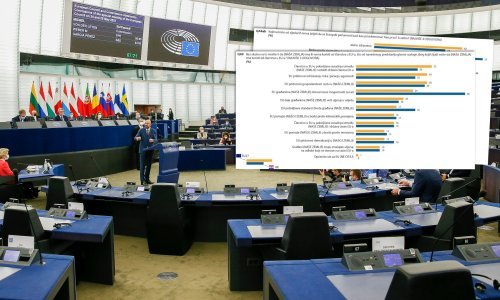 Doznali smo što europski građani misle o Europskom parlamentu i prioritetima kojima bi se trebao baviti, a zanimljivo je kako tu stoje Hrvati