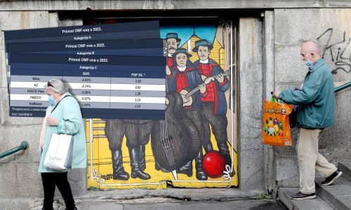 Rat u Ukrajini i inflacija s teškim posljedicama za mirovinski sustav: Obvezni fondovi trpe ozbiljne gubitke, zarada iz 2021. kopni