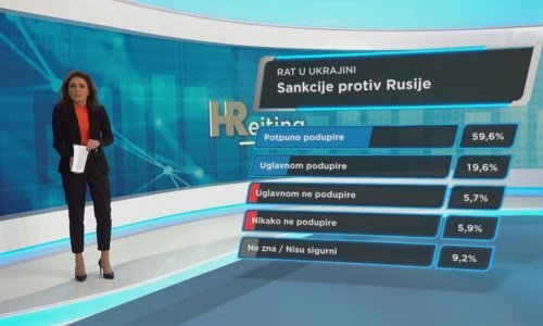 Gotovo 80 posto građana Hrvatske podupire sankcije Rusiji, a spremni su i na restrikcije na proizvode poput ulja