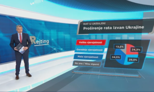 Novo istraživanje: Većina građana ne vjeruje da će se rat u Ukrajini proširiti na druge zemlje