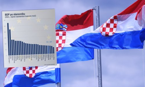 Hrvatska je po životnom standardu pretekla Slovačku i Grčku. Što nas je podiglo sa samog europskog dna - pad broja stanovnika ili brzi oporavak?