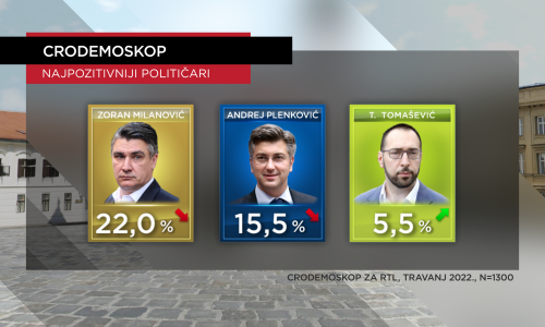 Milanović najpopularniji političar, HDZ najjača stranka; broj neodlučnih birača je ogroman
