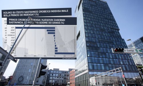 Analitičari InterCapitala objasnili: Je li bolje ulagati u pojedine dionice ili cijeli indeks?