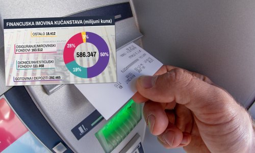 U pandemiji bogatstvo Hrvata osjetno poraslo: Svaki građanin u prosjeku ima 150.000 kuna, istražili smo što je uz keš omiljena vrsta imovine