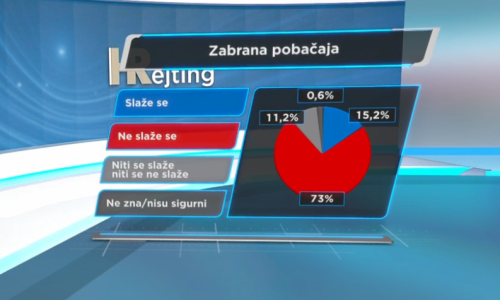 Čak 73 posto Hrvata se protivi zabrani pobačaja, a za prekid trudnoće, ako ona ugrožava život majke, zalaže se 86 posto ljudi