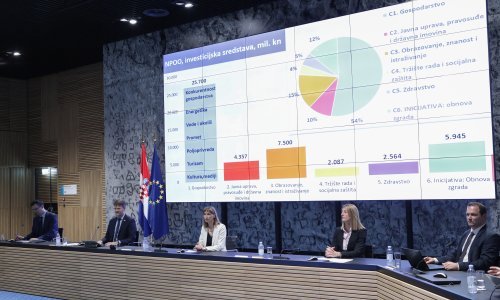 Povoljni krediti za poduzetnike iz NPOO-a vrijedni 1,1 milijardu kuna