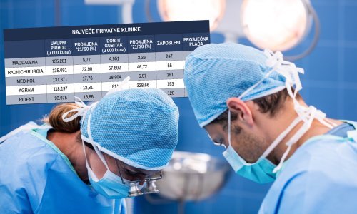 Prošla godina bila je izdašna za privatne bolnice: Daleko najveću dobit ima klinika za tumore u kojoj su prosječne plaće 25.000 kuna