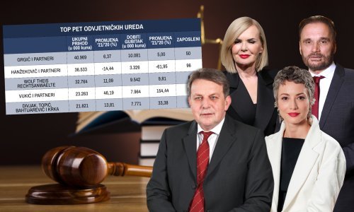 Hanžeković i partneri više nisu najveći odvjetnički ured u Hrvatskoj, prvo mjesto zauzeo je veliki igrač iz industrije osiguranja