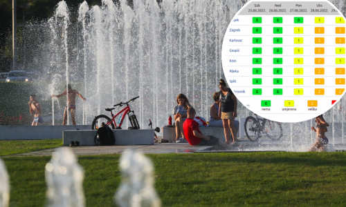 Izdano upozorenje za toplinski val. Čekaju nas temperature veće od 36 stupnjeva