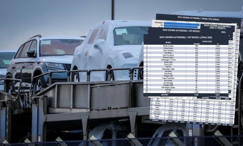 Novi automobili u Hrvatskoj u lipnju: Pad od 9,8 posto u odnosu na prvih šest mjeseci lani, najprodavaniji model Dacia Duster