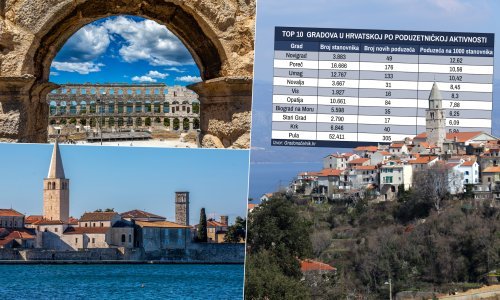 U hrvatskim gradovima otvara se sve više tvrtki i ubire sve više poreza, no jedna je regija nenadmašan rekorder po poduzetničkoj aktivnosti