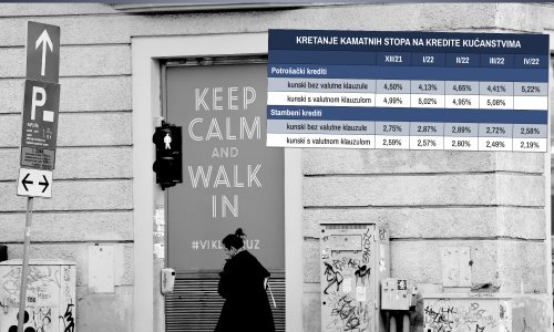 Europske banke već su postrožile uvjete kreditiranja: Provjerili smo što rade naše i koji su krediti već za 16 posto skuplji nego lani