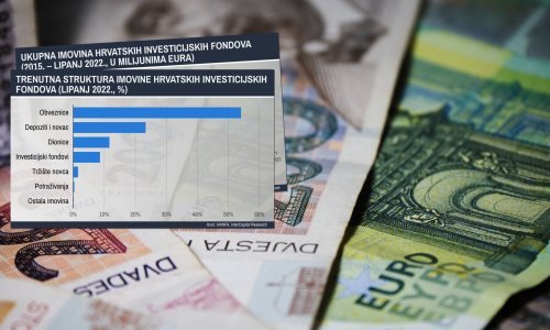U investicijskim fondovima najmanje je novca od početka koronakrize. Je li za negativan trend zaslužna samo inflacija ili je u pitanju nešto treće?