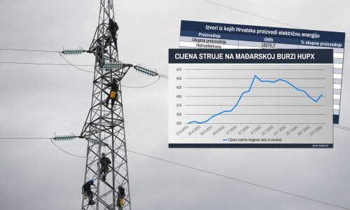 Istražili smo zašto hrvatski poduzetnici plaćaju struju kao da ovisimo o plinu iz Rusije, a 60 posto električne energije dobivamo iz obnovljivih izvora