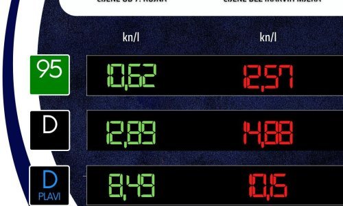 Službeno je: Od sutra litra dizela 12,89, benzina 10,62 kuna