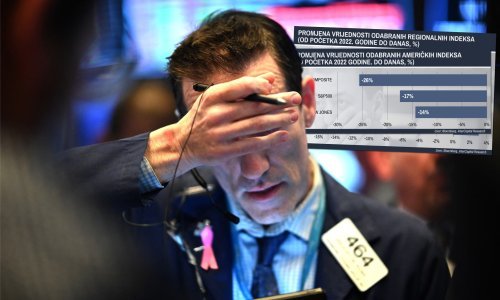Rat i inflacija nisu pomazili burze, provjerili smo koja su tržišta prošla najgore, gdje se dalo zaraditi i što nas čeka do kraja godine
