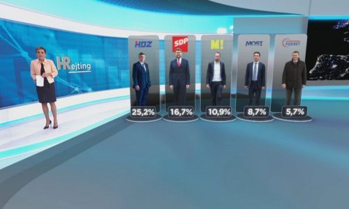 Novo istraživanje: Građani prvo biraju HDZ, pa SDP, Možemo! i MOST, a jedna nova stranka prolazi izborni prag
