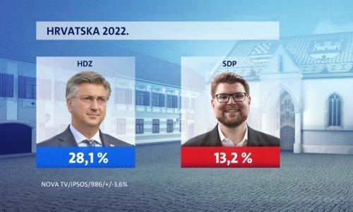 HDZ-u najniža potpora u posljednjih godinu dana, Milanović i dalje najpopularniji političar