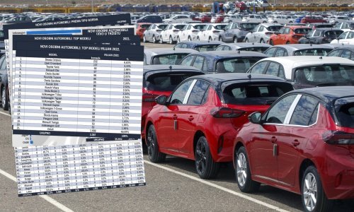 Novi automobili u rujnu: Pad od 4,7 posto u odnosu na prvih devet mjeseci 2021., najprodavaniji model Škoda Octavia