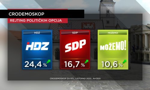 Stigle nove ocjene rejtinga: Pljačka INA-e i dalje nagriza rejting HDZ-a, Vlada ponovno dobila najnižu ocjenu u mandatu