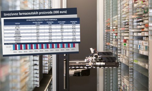 Provjerili smo kako posluju domaći farmaceuti: Pliva je i dalje neupitan lider u sektoru u kojem prosječne bruto plaće dosežu 17.000 kuna