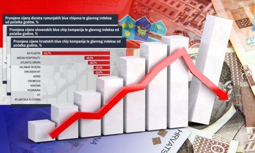 Provjerili smo kako se kreću cijene dionica najvećih regionalnih kompanija od početka godine, dobitnika je na prst jedne ruke...