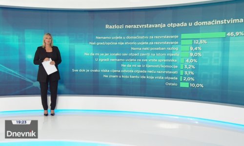 HRejting o tome koliko Hrvati razvrstavaju otpad, u kojem dijelu zemlje se to najmanje radi i koji su glavni razlozi zašto ne odvajaju