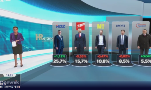 Gdje im je kraj? Novi raspored snaga političkih stranaka otkriva tko je najviše i gotovo jedini rastao u odnosu na listopad