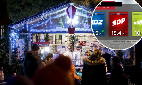 U sjeni inflacije: HDZ-u popularnost raste, Milanović gubi podršku, a pogodite tko je najnegativniji