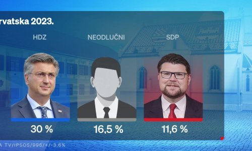 Novi Crobarometar otkriva koja je stvar uvjerljivo prva na listi problema koji muče građane