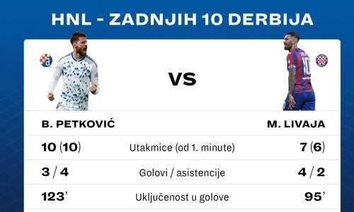 Statistika svih derbija koja puno otkriva kad su Petković i Livaja u pitanju; jedan detalj brine trenera Hajduka