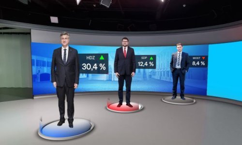 HDZ-u podrška raste, drugi daleko iza, ali raste i broj neodlučnih, sada ih je čak 19 posto