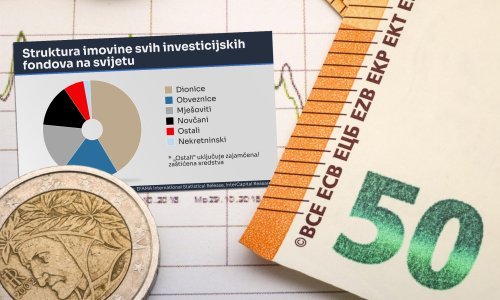 U globalnim dioničkim fondovima je 25 trilijuna eura. Kreće li oporavak tržišta?