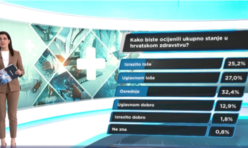 Istraživanje pokazalo što građani misle o stanju u zdravstvu