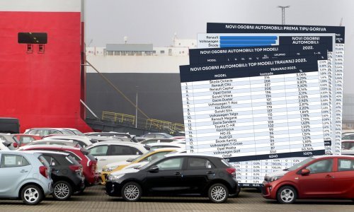 U travnju porast od 39,6 posto u odnosu na travanj 2022., najprodavanija Škoda Octavia