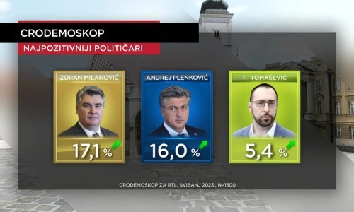 HDZ ispred SDP-a, Banožić se lansirao među najnepopularnije