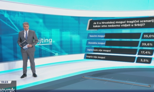 HRejting: Većina građana zabrinuta za sigurnost mladih i djece