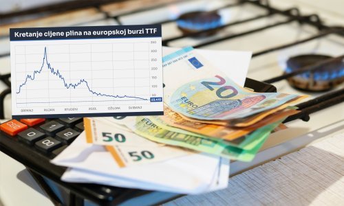 Cijene plina pale na najnižu razinu u dvije godine. Je li energetska kriza definitivno iza nas?