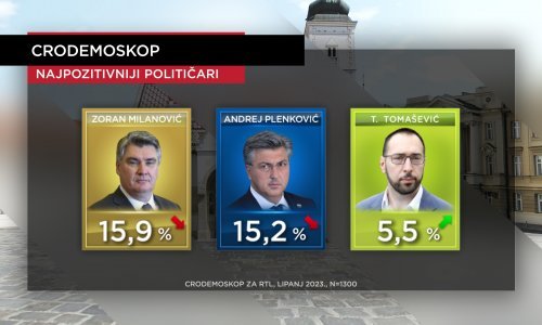 Bliže se izbori: Rejting stranaka u porastu, jedan političar uzletio na listi negativaca