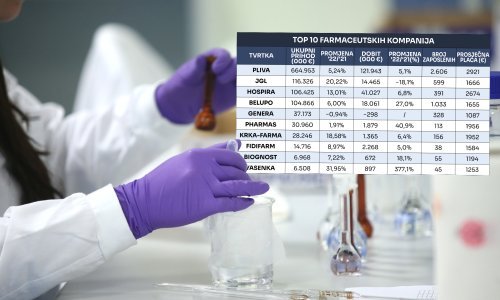 Ovo su vodeće farmaceutske tvrtke, u jednoj prosječna plaća gotovo 3.000 eura