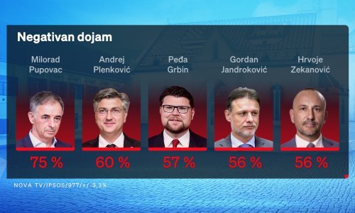 SDP tone, za vratom im puše Možemo, Grbin nepopularniji od Jandrokovića