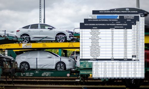 U srpnju pad od 3,3 posto u odnosu na srpanj 2022., najprodavanija Škoda Octavia